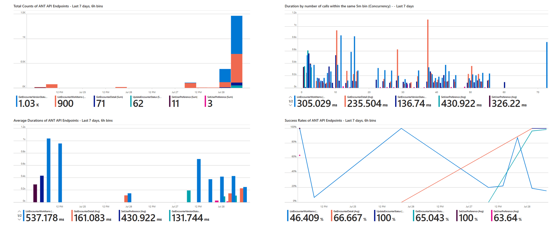 ANT API endpoint stats — call counts, average durations, and success rates across all endpoints