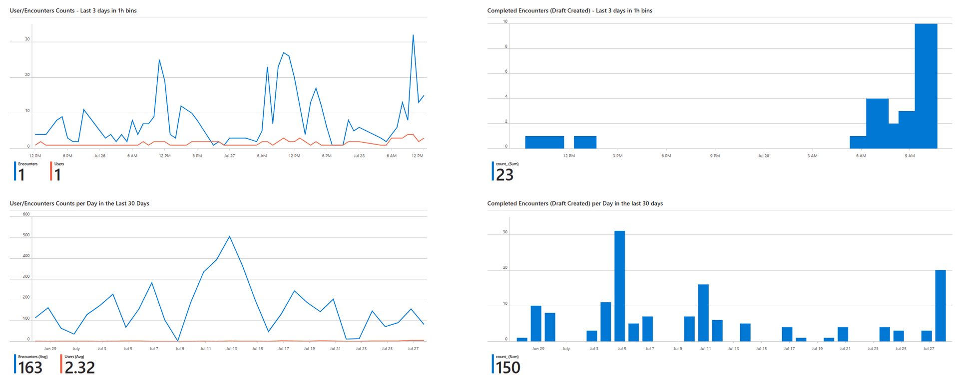 Azure Workbooks monitoring dashboard — user/encounter counts and completed encounter trends over 30 days